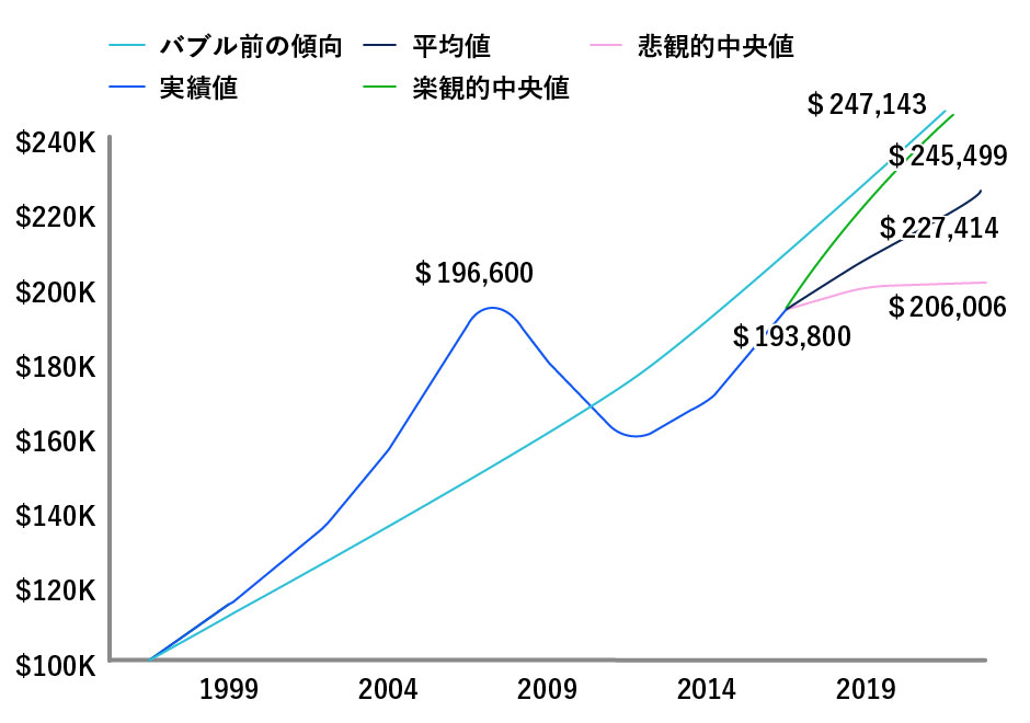 アメリカ集合住宅1棟の価格指数推移